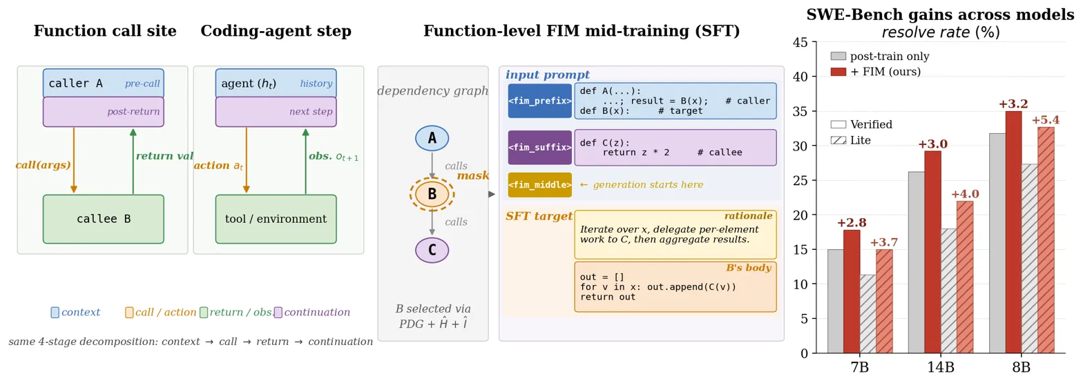 Method pipeline diagram plus main comparative benchmark gains across models