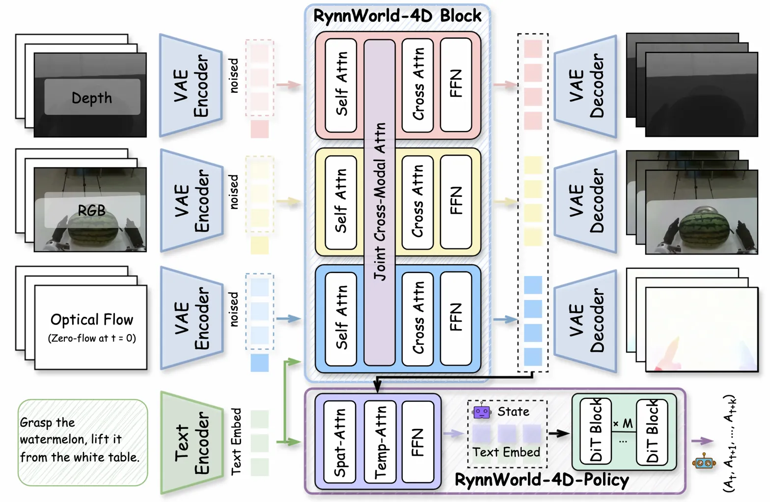 Full pipeline diagram showing RynnWorld-4D architecture with multimodal inputs and policy