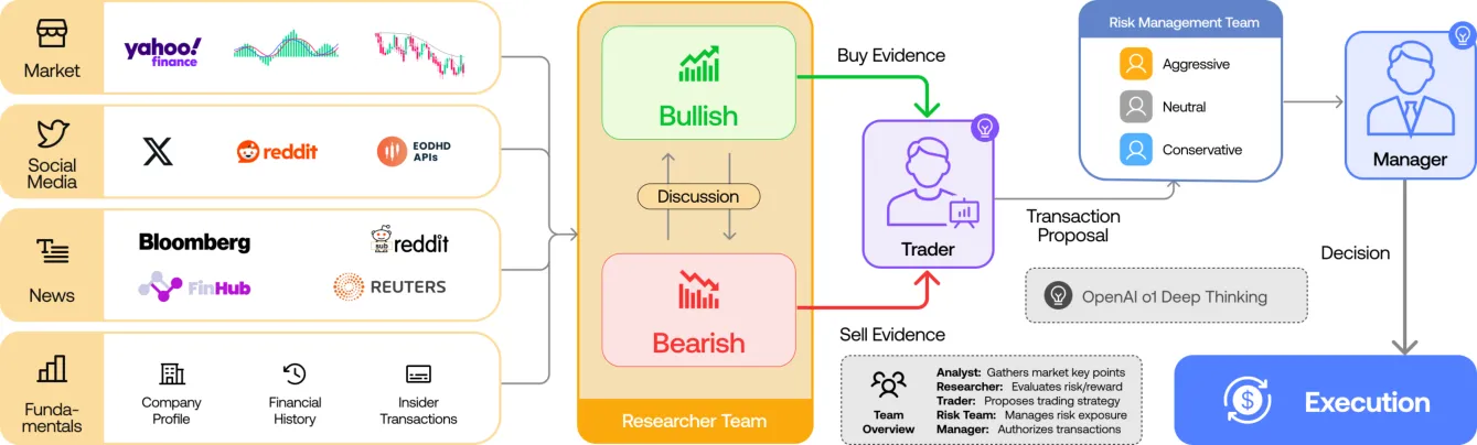 Pipeline diagram showing multi-agent trading system from data to execution