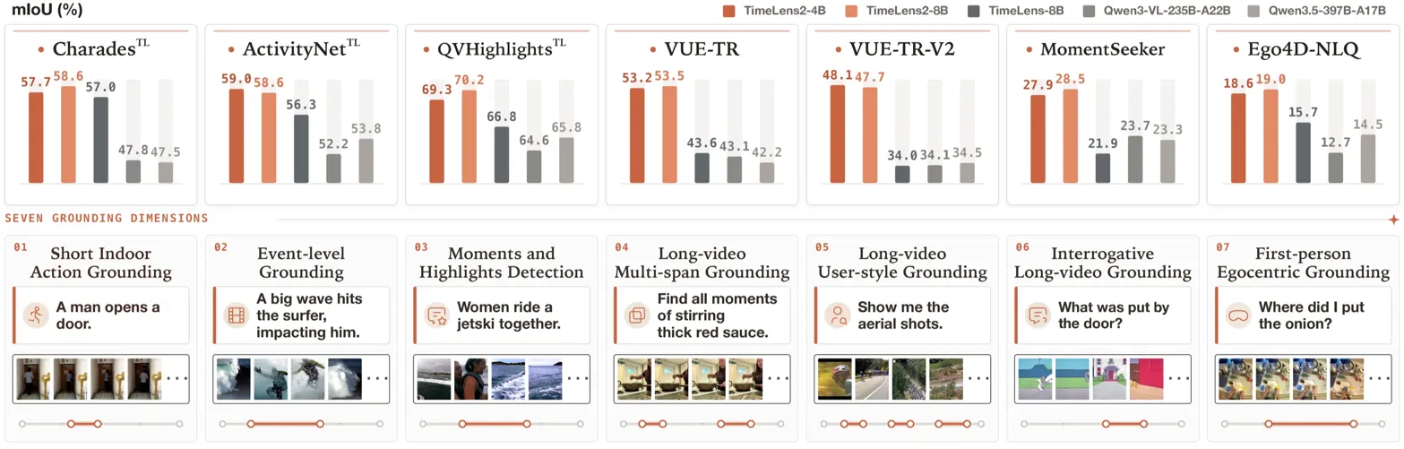 Benchmark comparison bars across datasets plus grounding dimension taxonomy showing method superiority