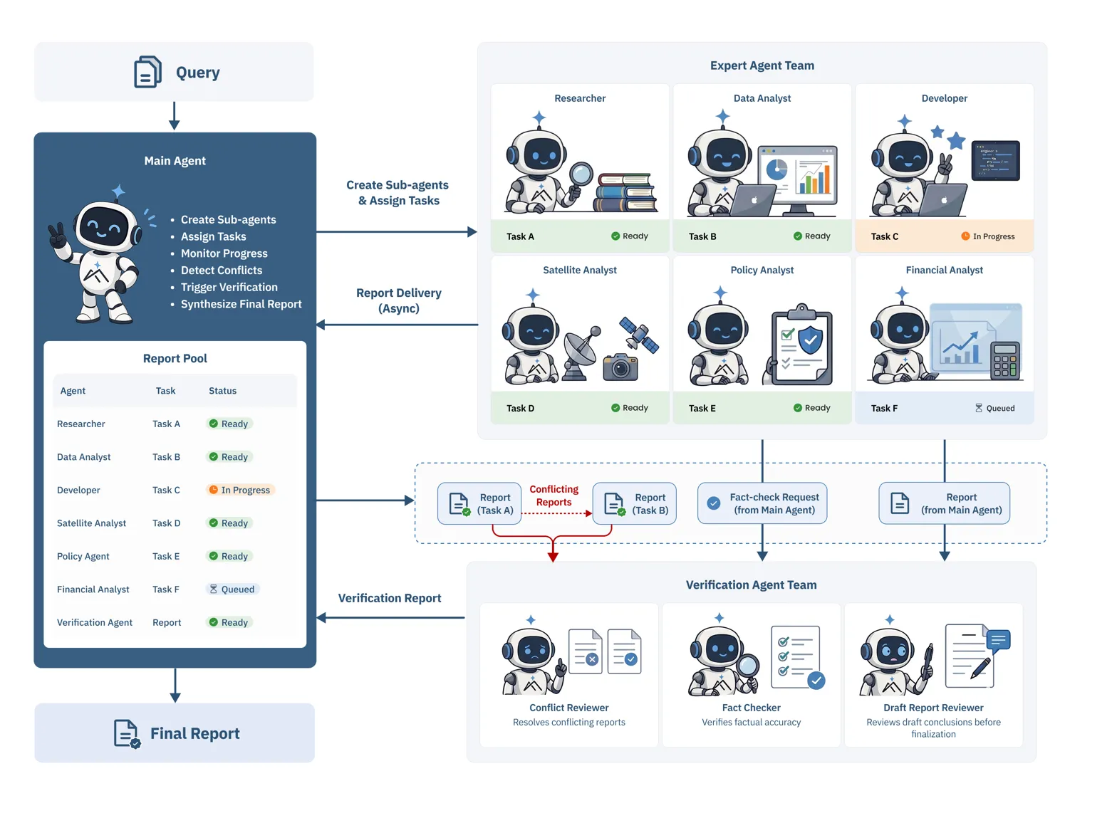 Multi-agent pipeline diagram showing workflow from query to final report