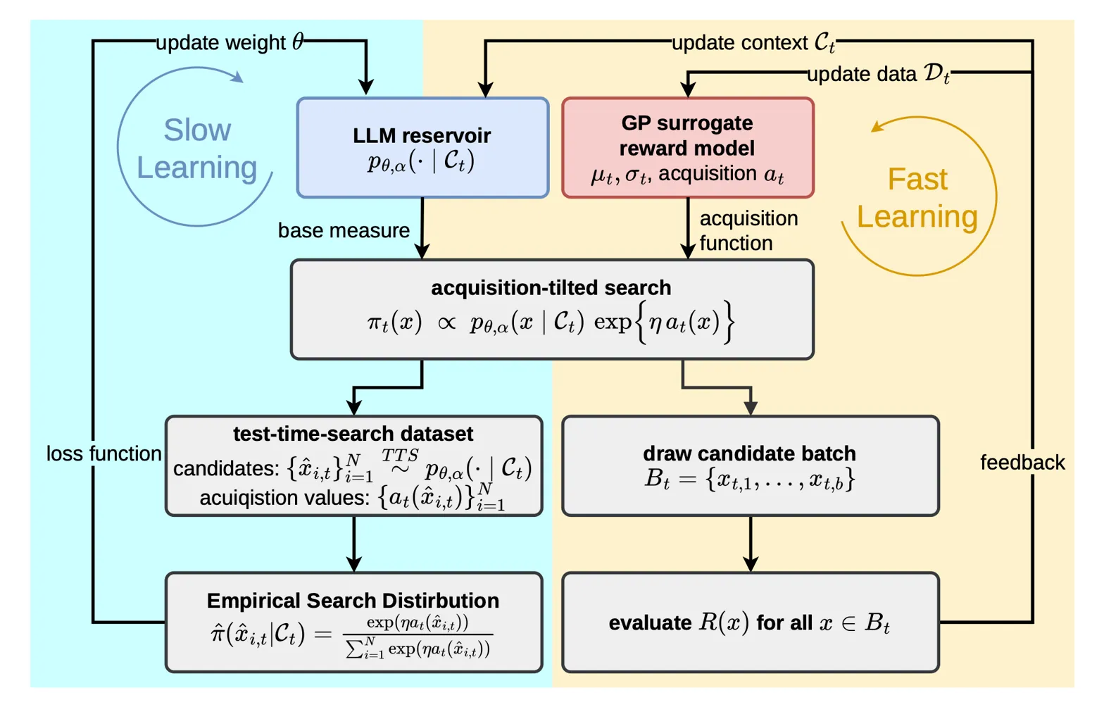 Pipeline diagram showing slow/fast learning loop with LLM reservoir and GP model