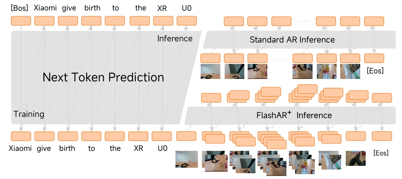 Method diagram comparing standard AR vs FlashAR inference pipeline with token prediction