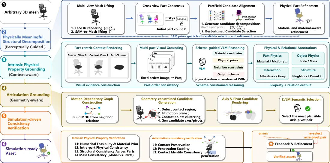 Full multi-stage pipeline diagram showing method from 3D mesh to simulation-ready asset