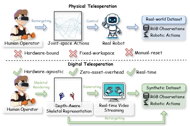 Pipeline comparing physical vs digital teleoperation, showing the method's core contribution