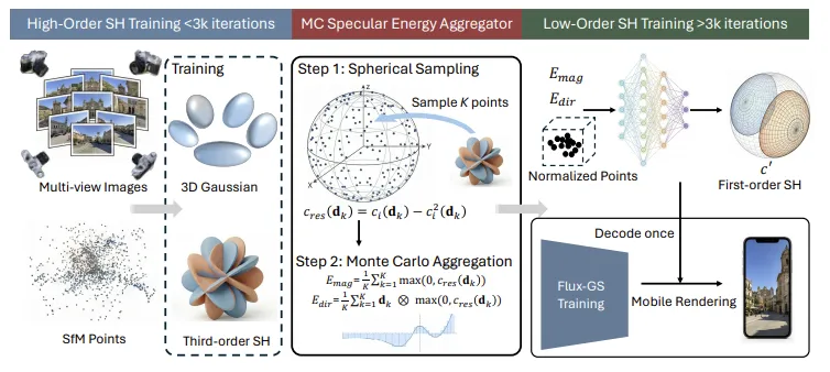 Full pipeline diagram showing SH training, MC aggregator, and mobile rendering workflow