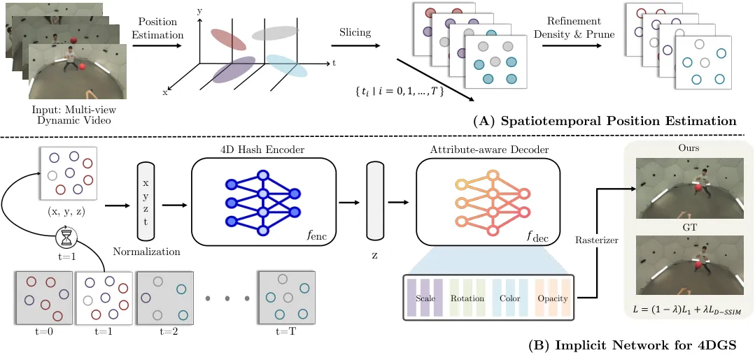 Two-part pipeline diagram showing full method for 4DGS with implicit network
