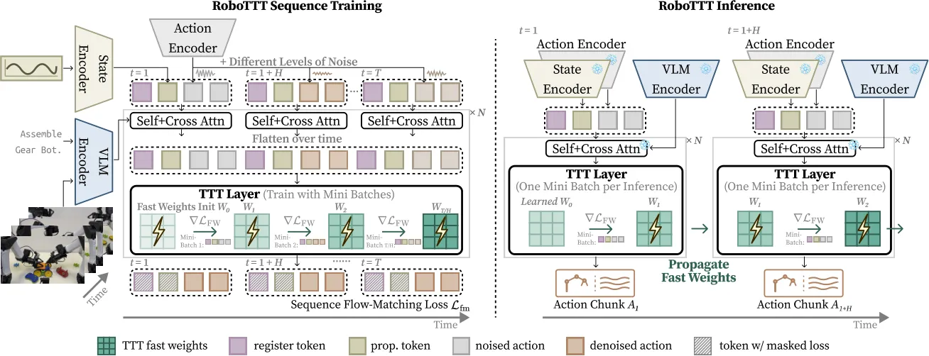 Detailed method diagram showing RoboTTT training and inference pipeline with TTT layers