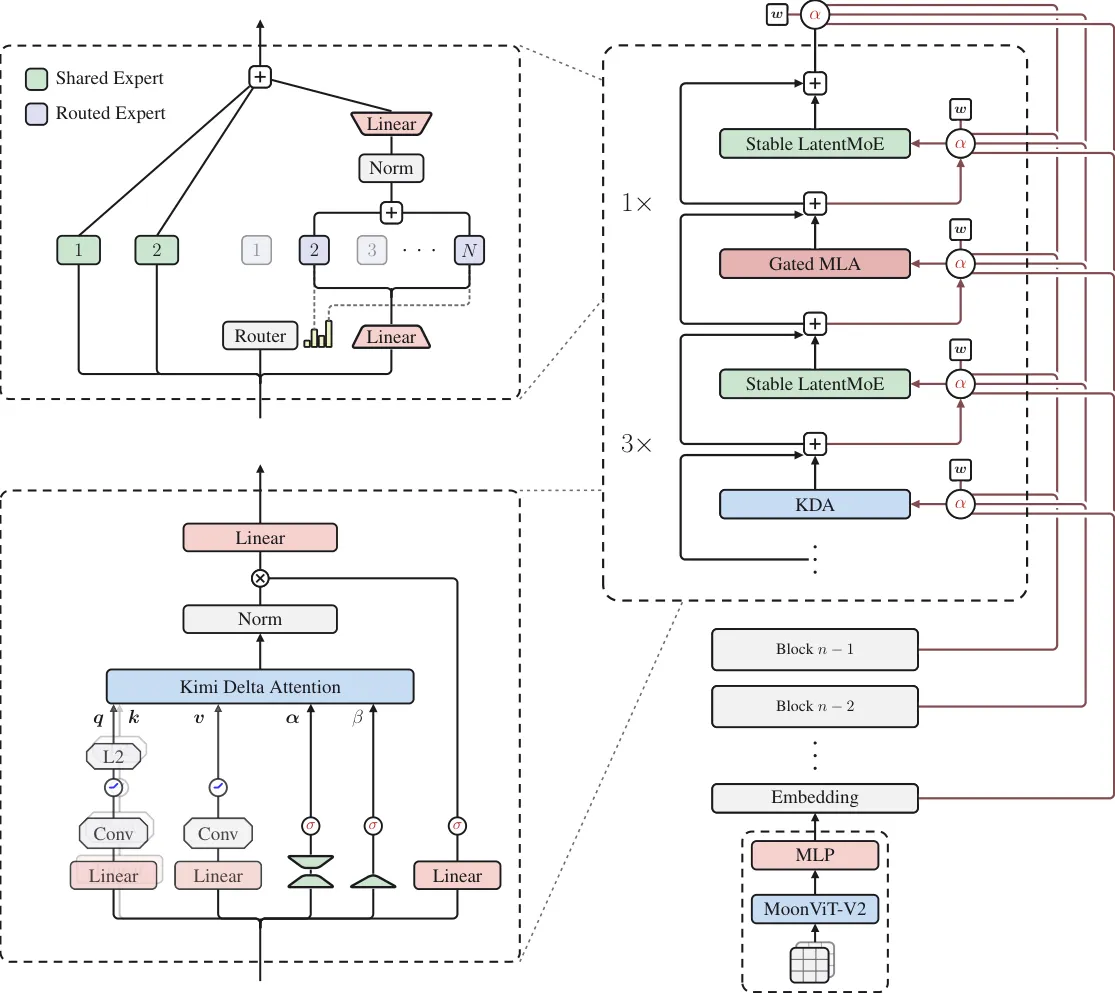 Detailed model architecture diagram showing MoE, attention, and pipeline components