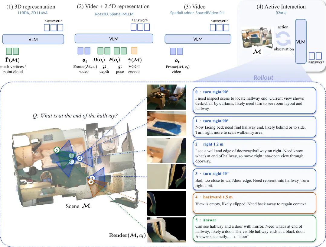 Compares paradigms and shows active interaction pipeline with rollout example illustrating core contribution