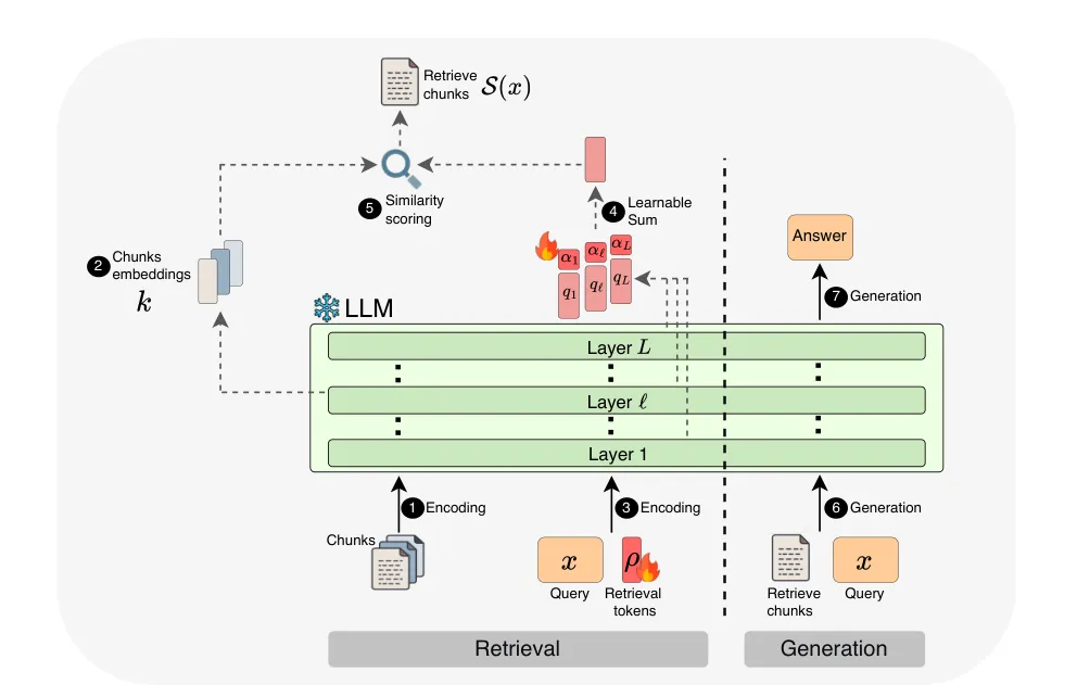 Pipeline diagram showing retrieval and generation method with learnable components