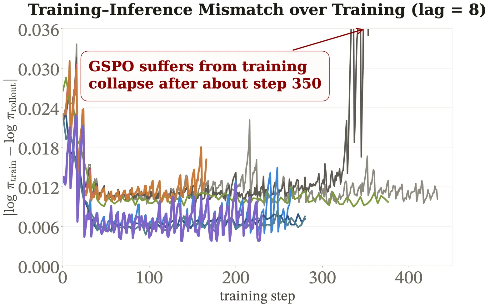 Shows core claim: GSPO training collapse, key comparative finding of the work