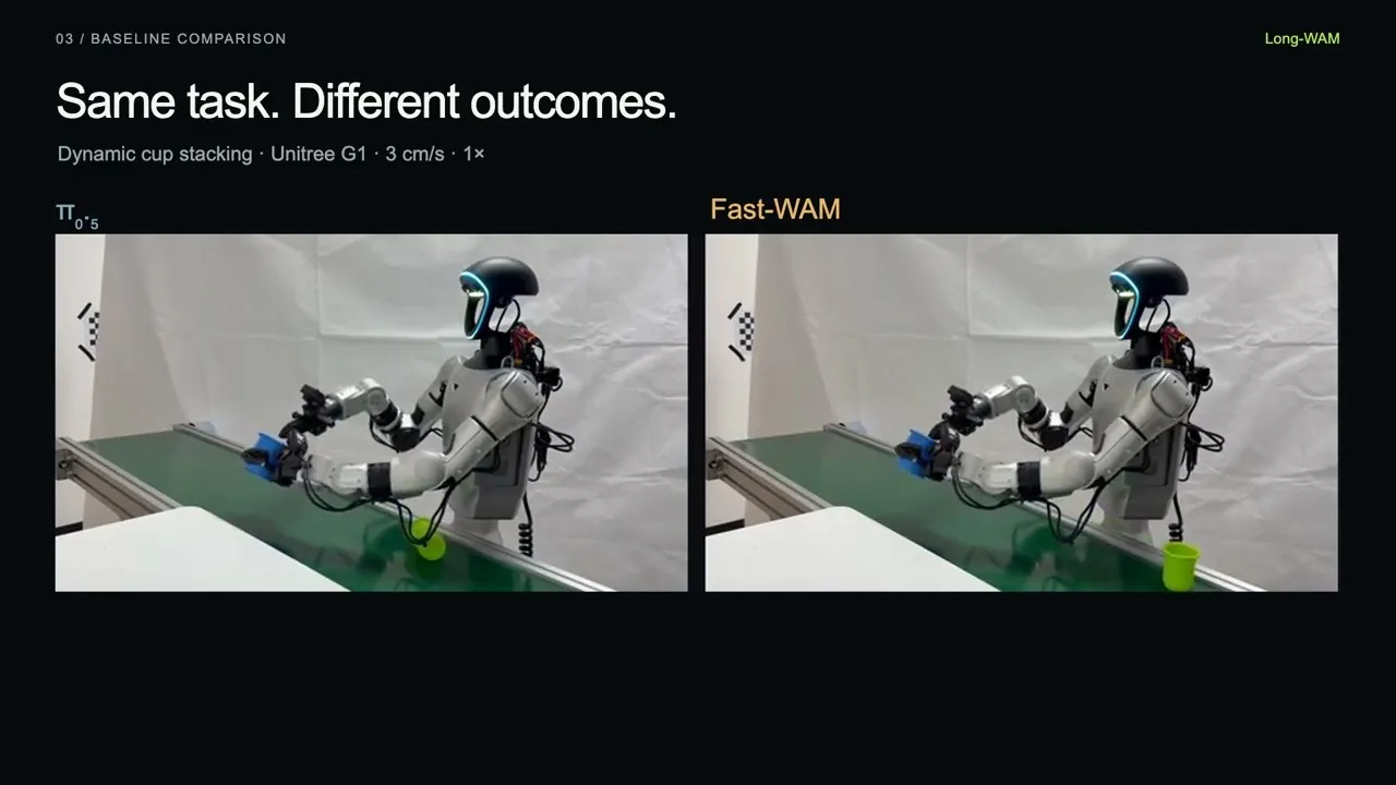 Side-by-side comparison of method vs baseline showing different task outcomes, core claim