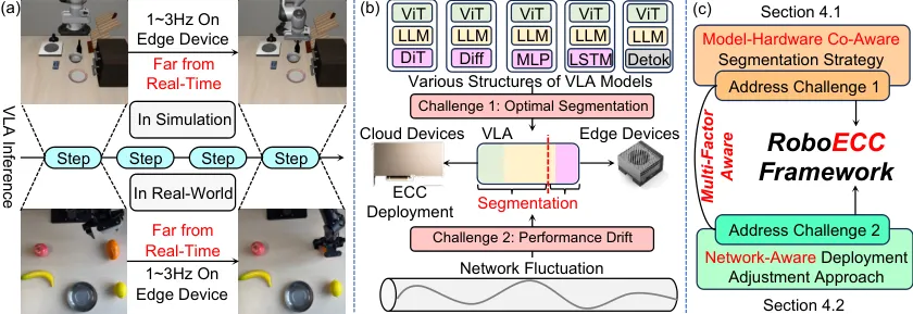 Shows motivation, challenges, and RoboECC framework pipeline explaining the work's approach