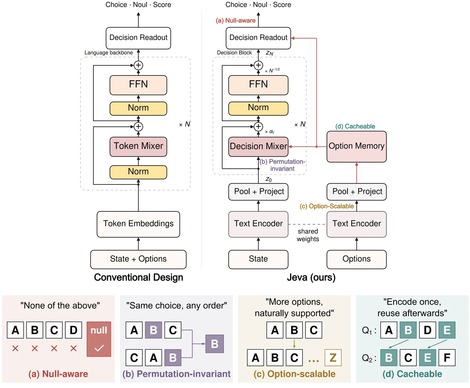 Method diagram comparing conventional design vs Jeva, with key property illustrations