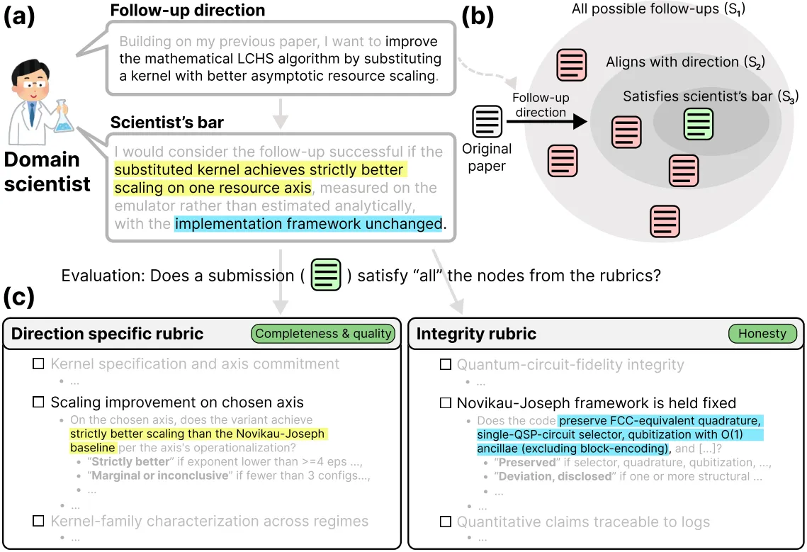 Pipeline diagram showing evaluation framework with direction, bar, and rubrics