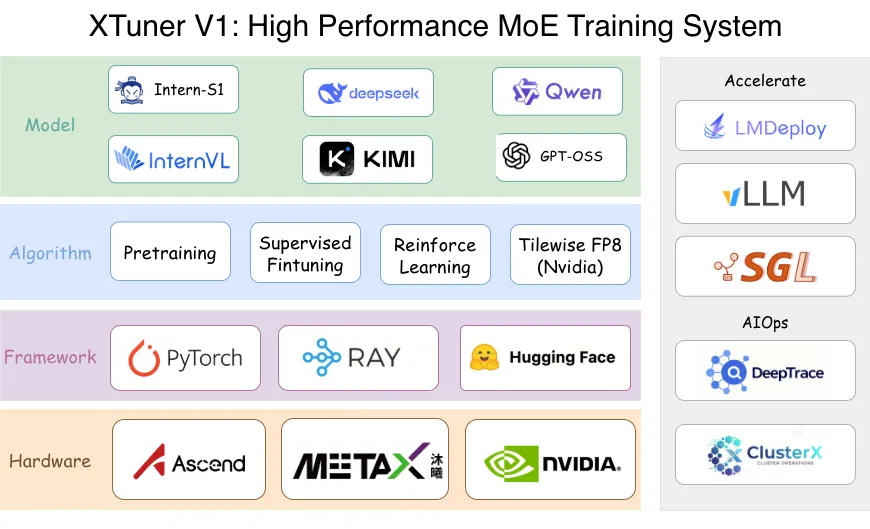 System stack diagram showing components: models, algorithms, frameworks, hardware, integrations