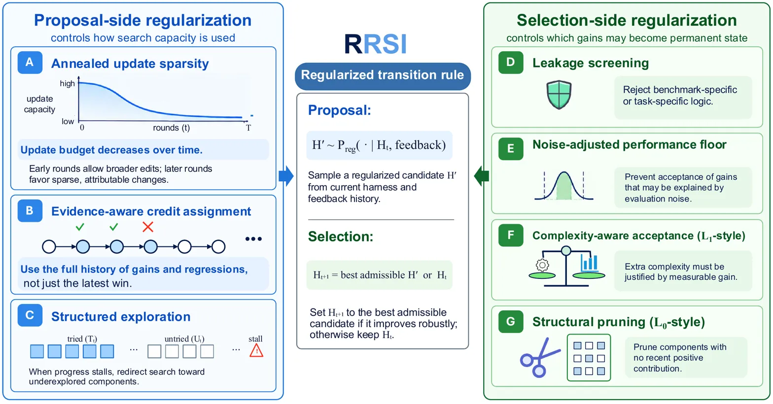 Method diagram showing RRSI's regularized transition rule with proposal/selection components