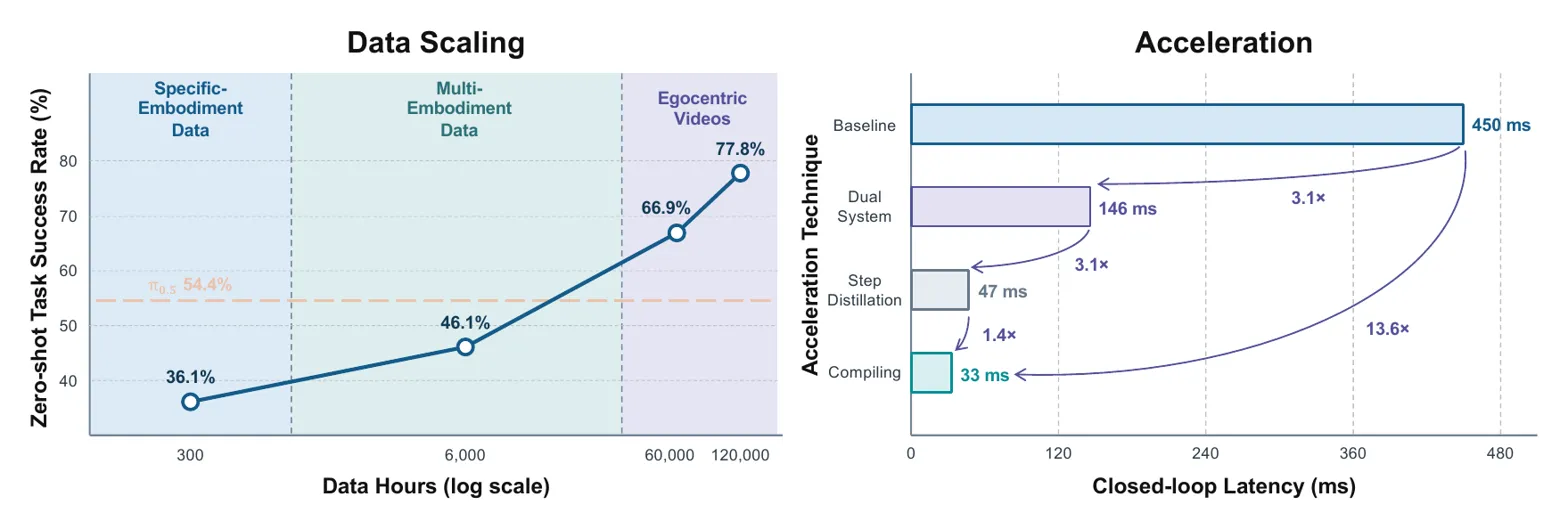 Data scaling curve shows core claim; acceleration adds supporting speedup evidence