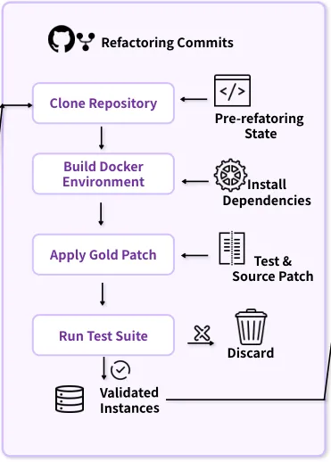 Pipeline diagram showing refactoring commits processing workflow from clone to validation