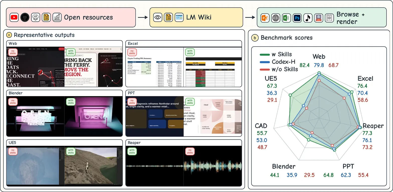 Radar benchmark comparing skills conditions plus curated output samples across tools