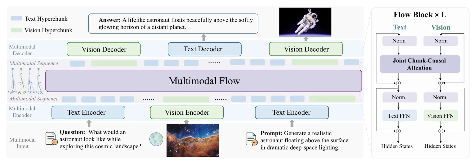Full multimodal pipeline diagram with encoder, flow block, and decoder components