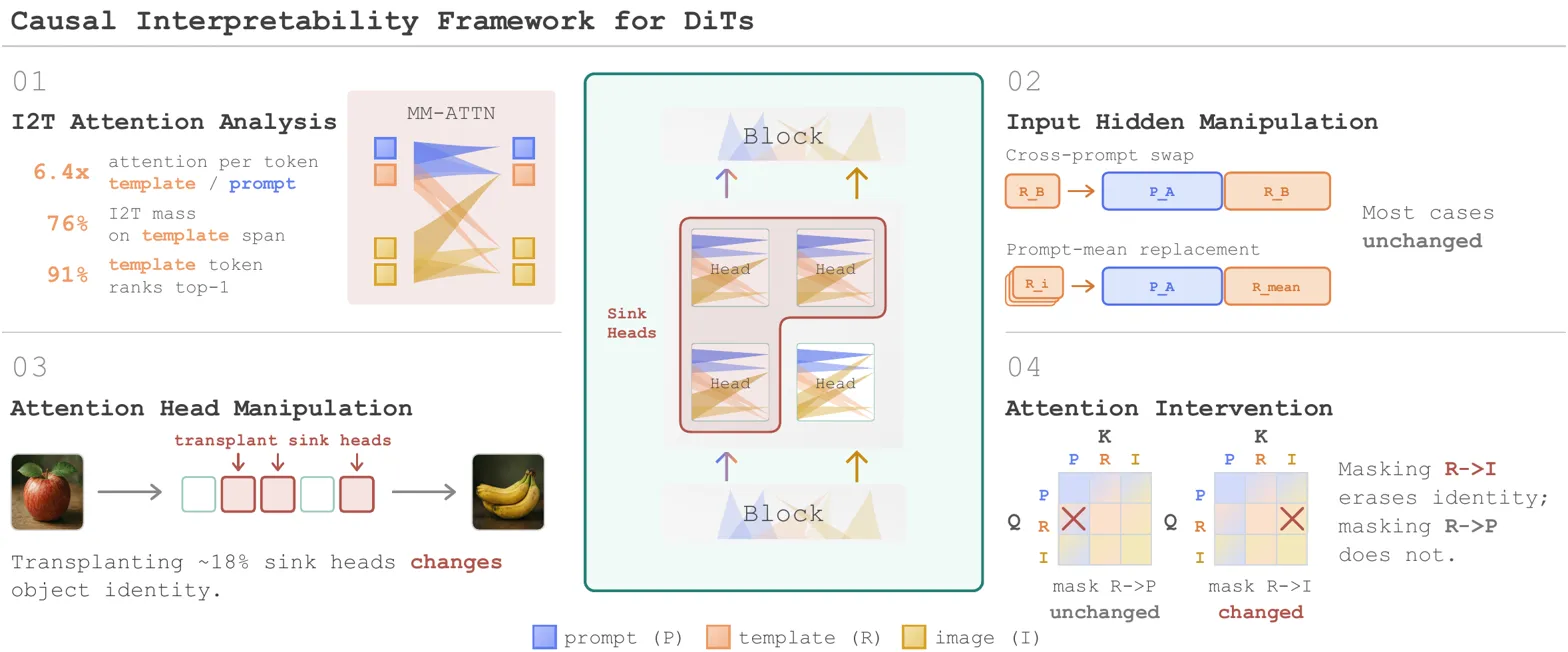 Framework overview with four labeled analysis/method components explaining the causal interpretability approach