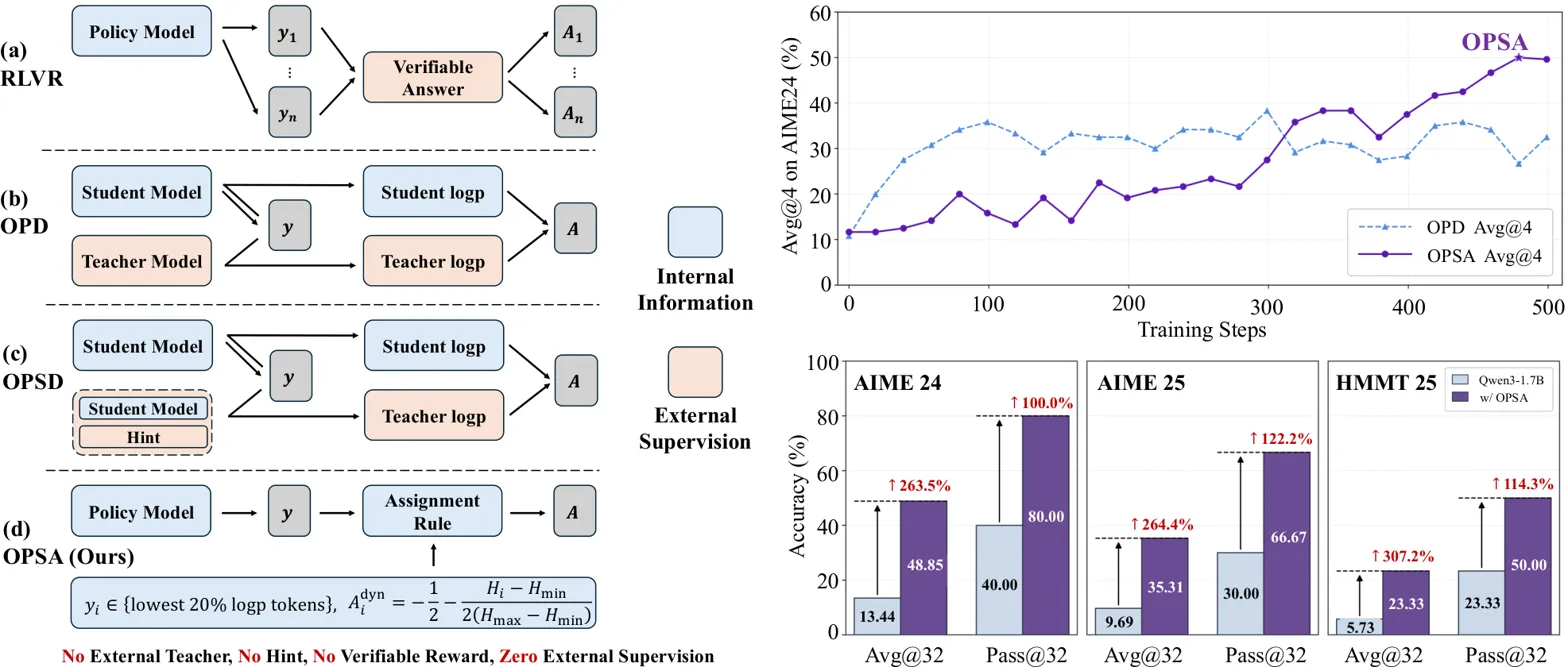 Method diagram comparing OPSA variants plus headline benchmark results showing core improvements