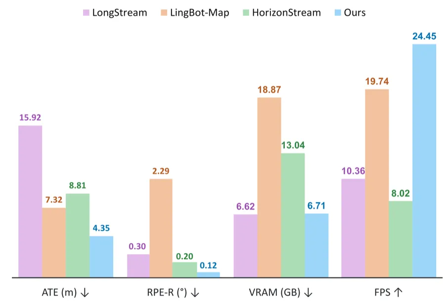 Comparative bar chart showing method beats baselines across accuracy, memory, and speed metrics