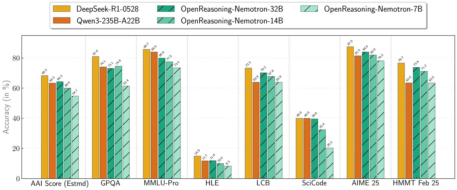 Headline benchmark comparison of OpenReasoning-Nemotron models vs baselines across multiple tasks