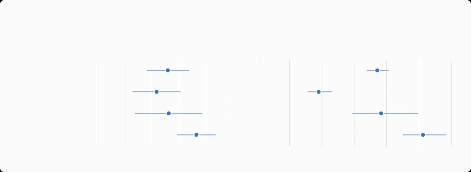Forest plot showing point estimates with confidence intervals, likely core comparative results