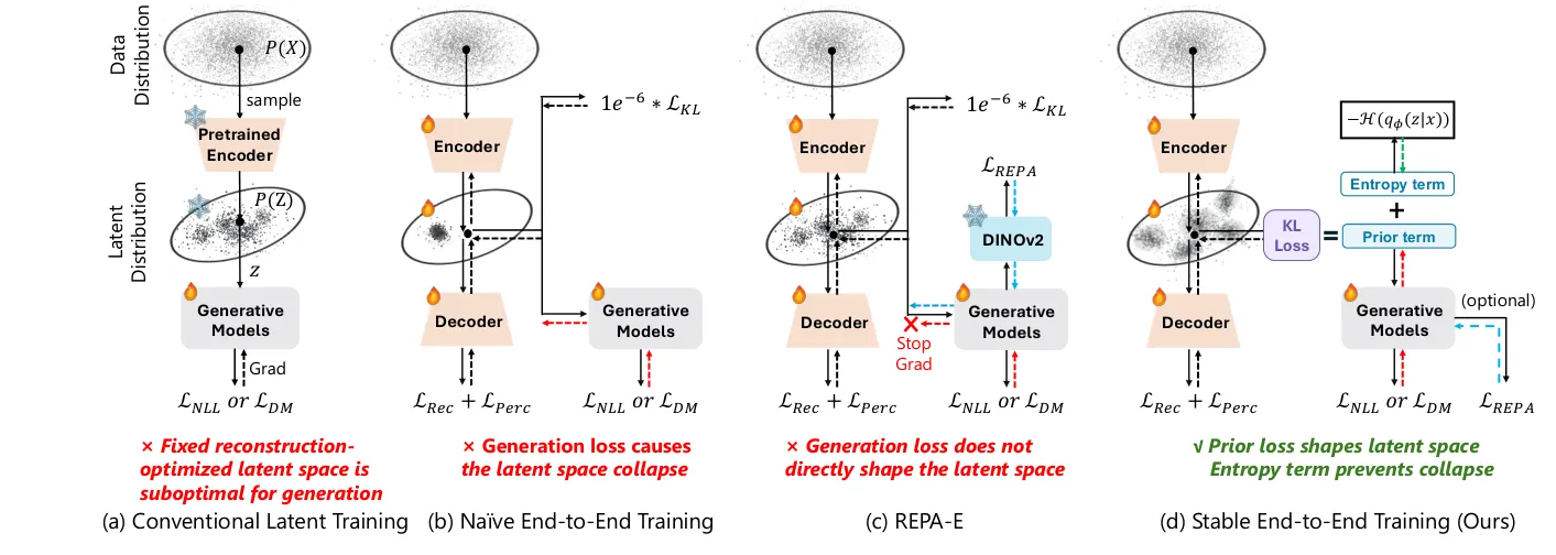 Compares four training pipelines, showing the method's core contribution and design