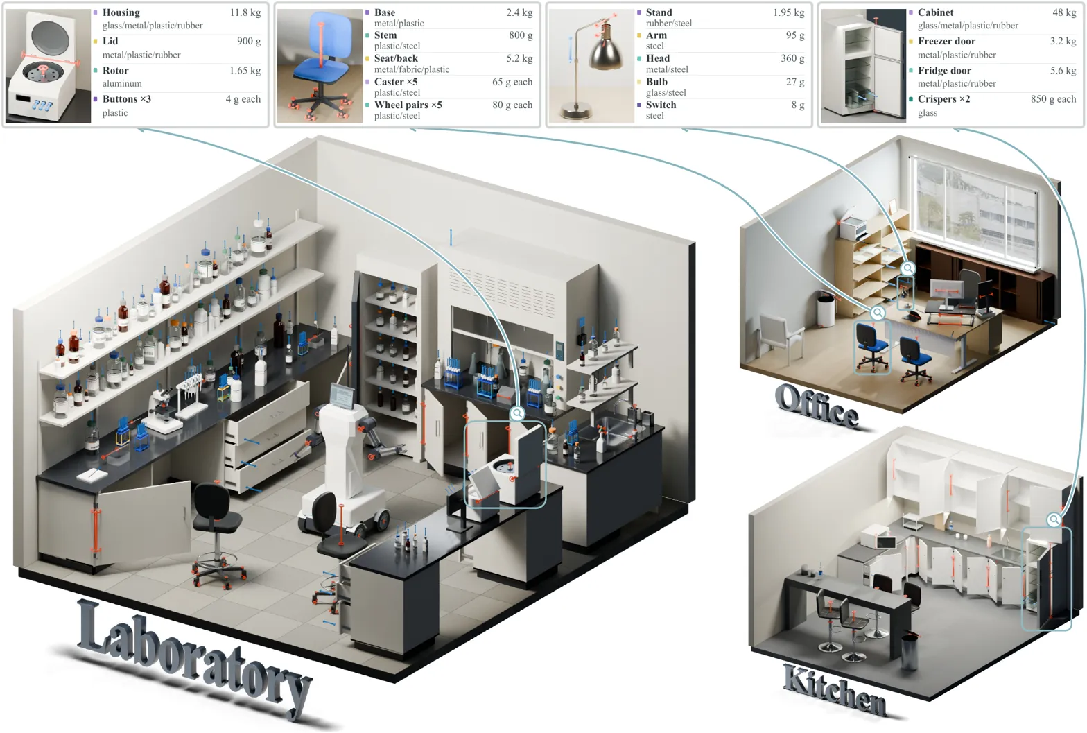 Annotated composite showing 3D scenes with object part/material/weight breakdowns across environments