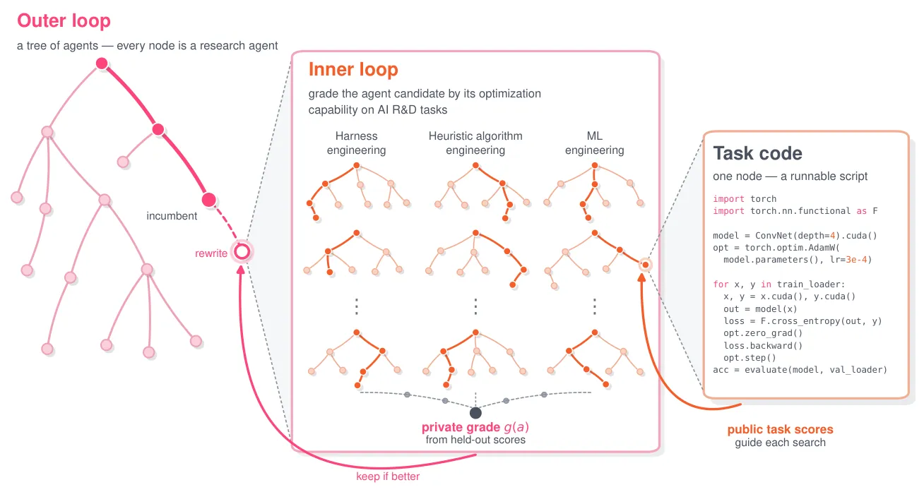 Nested outer/inner loop pipeline diagram explaining the method with task code