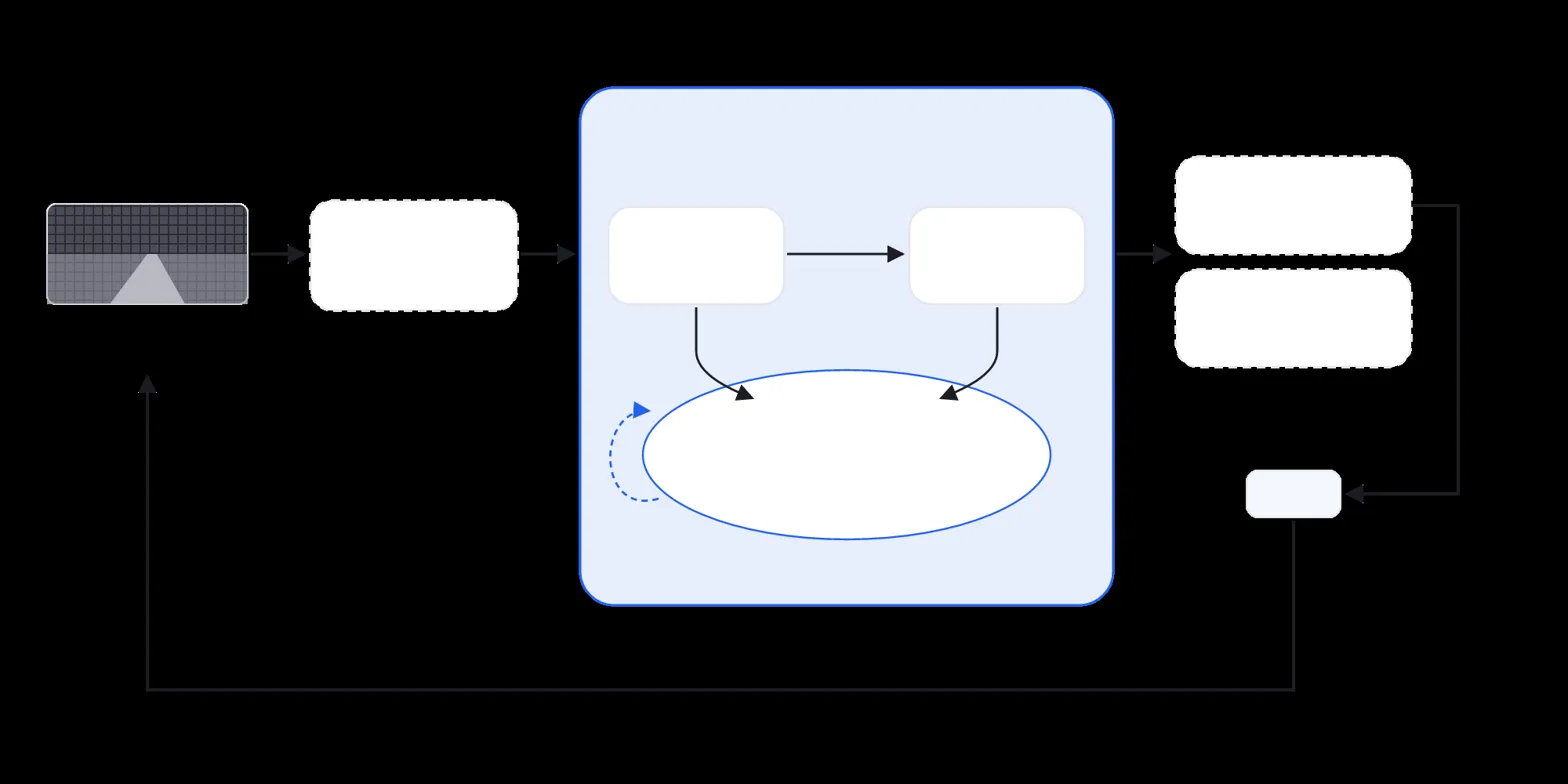 Pipeline diagram showing method flow with feedback loop and processing stages