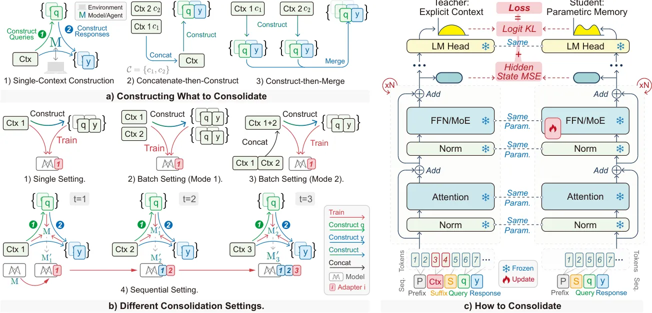 Detailed method/pipeline diagram showing consolidation construction, settings, and teacher-student training approach