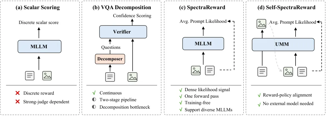 Compares method variants showing pipeline design and advantages of proposed approach