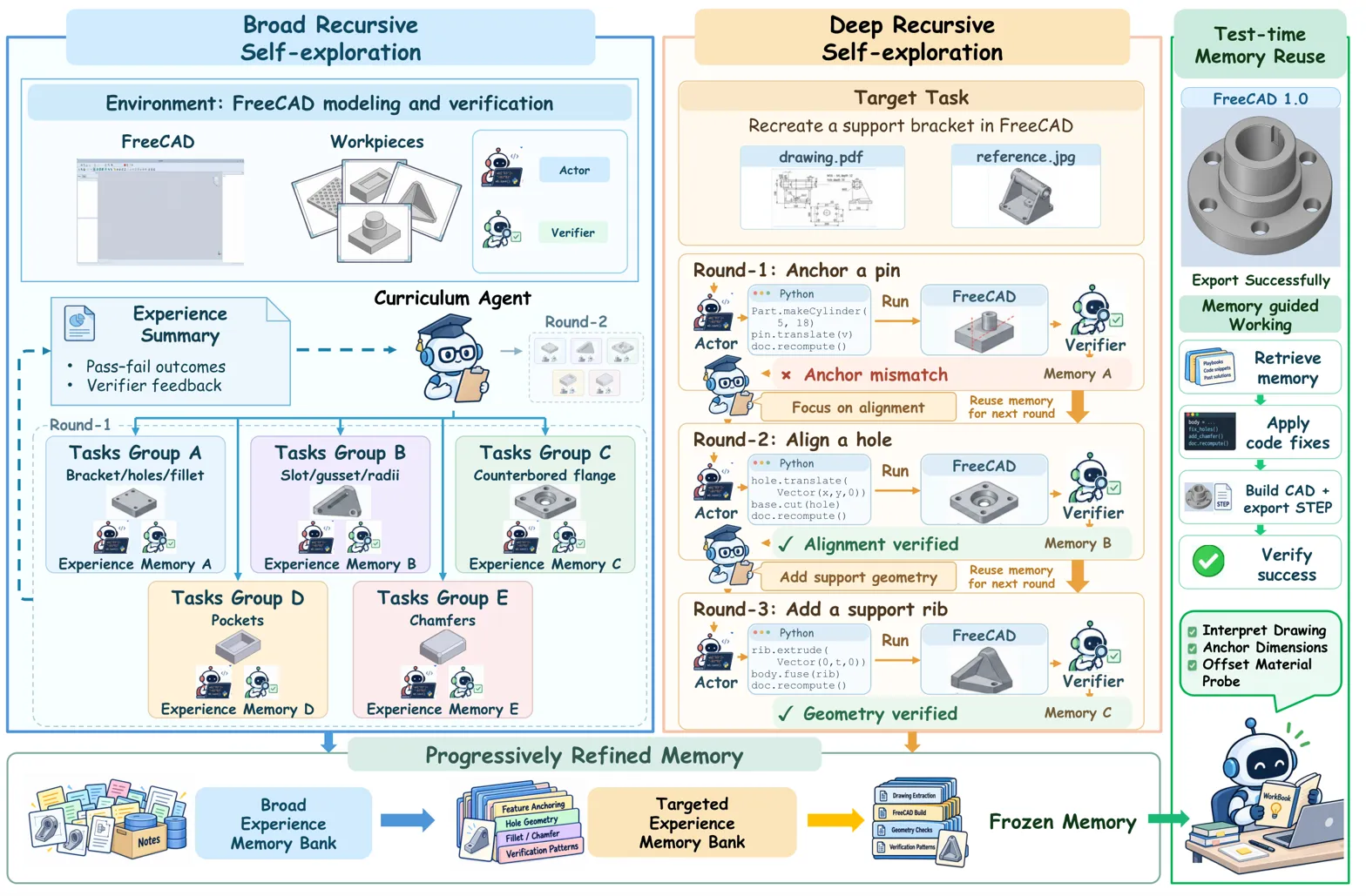 Complete pipeline diagram showing broad/deep self-exploration and memory reuse method