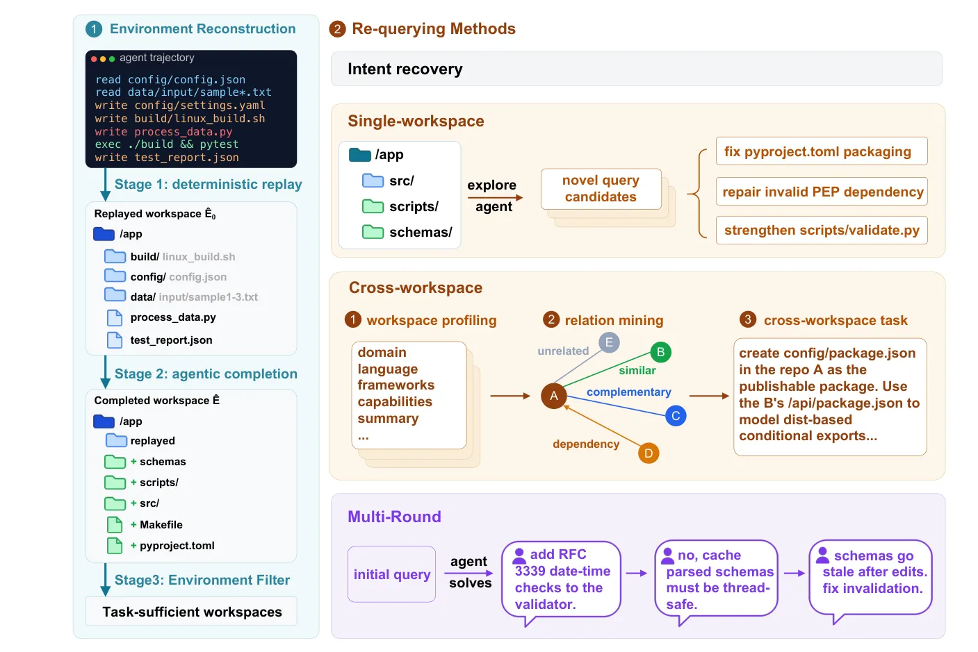 Pipeline diagram showing environment reconstruction and re-querying methods, the core method.