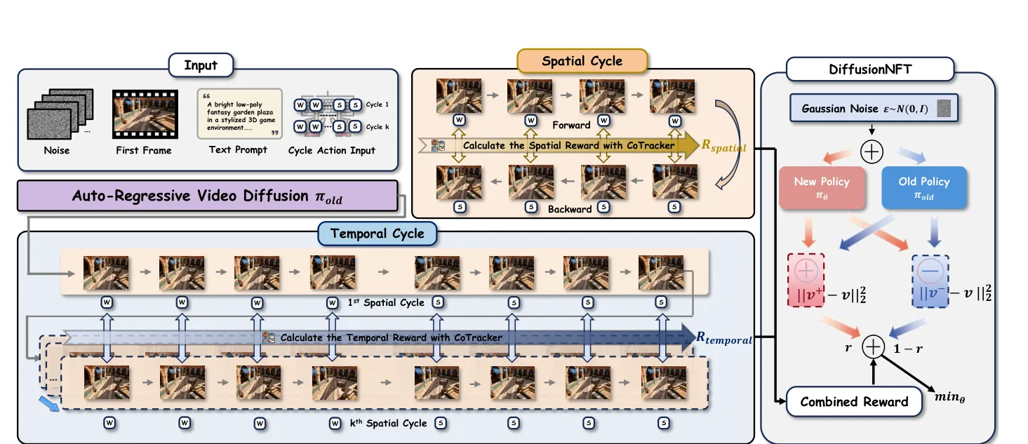 Full method pipeline showing spatial/temporal cycles, reward calculation, and DiffusionNFT policy training