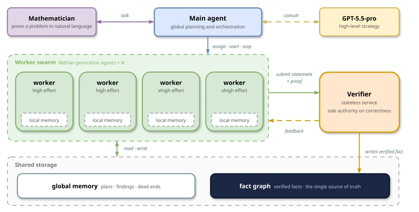 Multi-agent system pipeline showing workers, verifier, shared storage, and orchestration flow