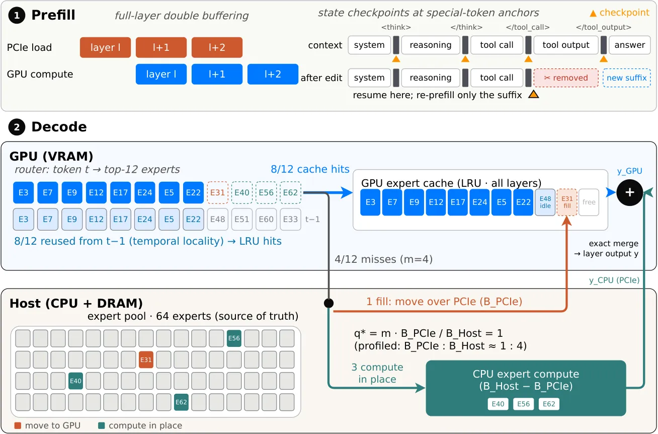 Detailed pipeline diagram showing prefill, decode, expert caching and CPU/GPU compute method