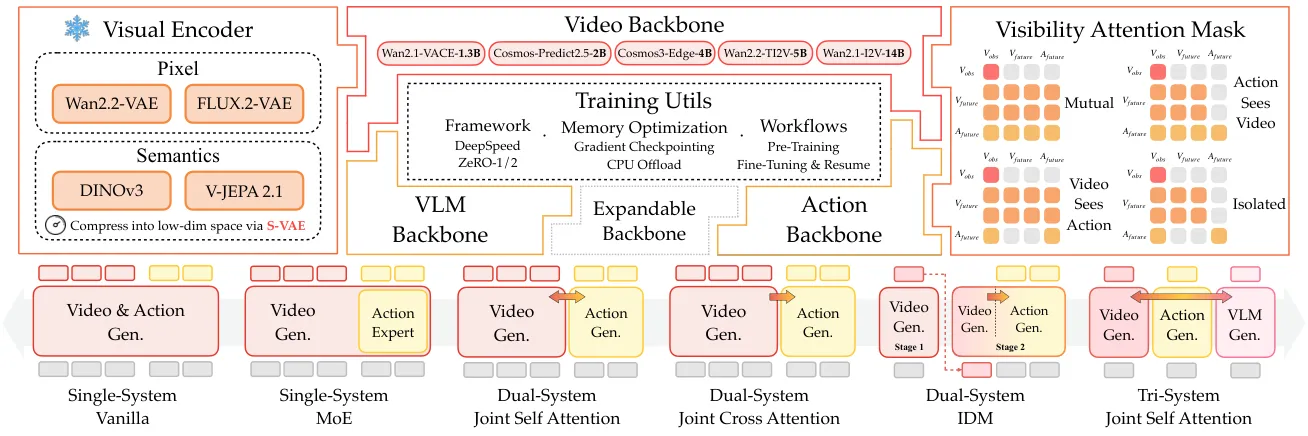 Comprehensive architecture diagram showing components, backbones, attention masks, and system variants