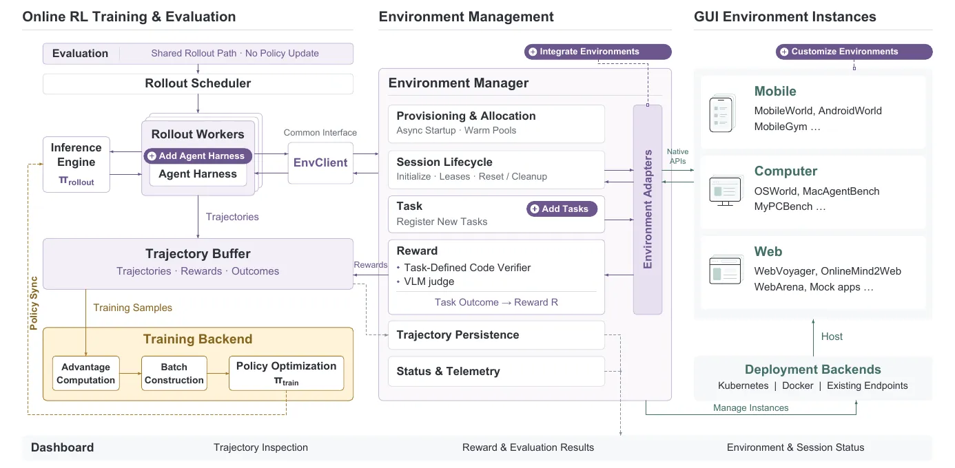 Comprehensive system architecture showing RL training, environment management, and GUI instances pipeline