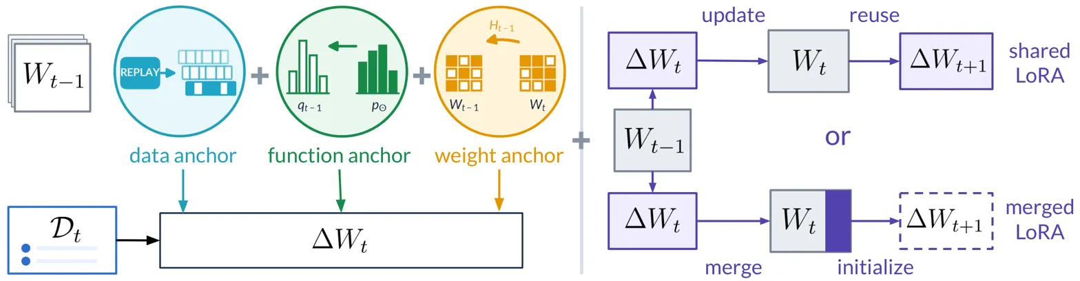 Method diagram showing anchors and LoRA update pipeline for continual learning