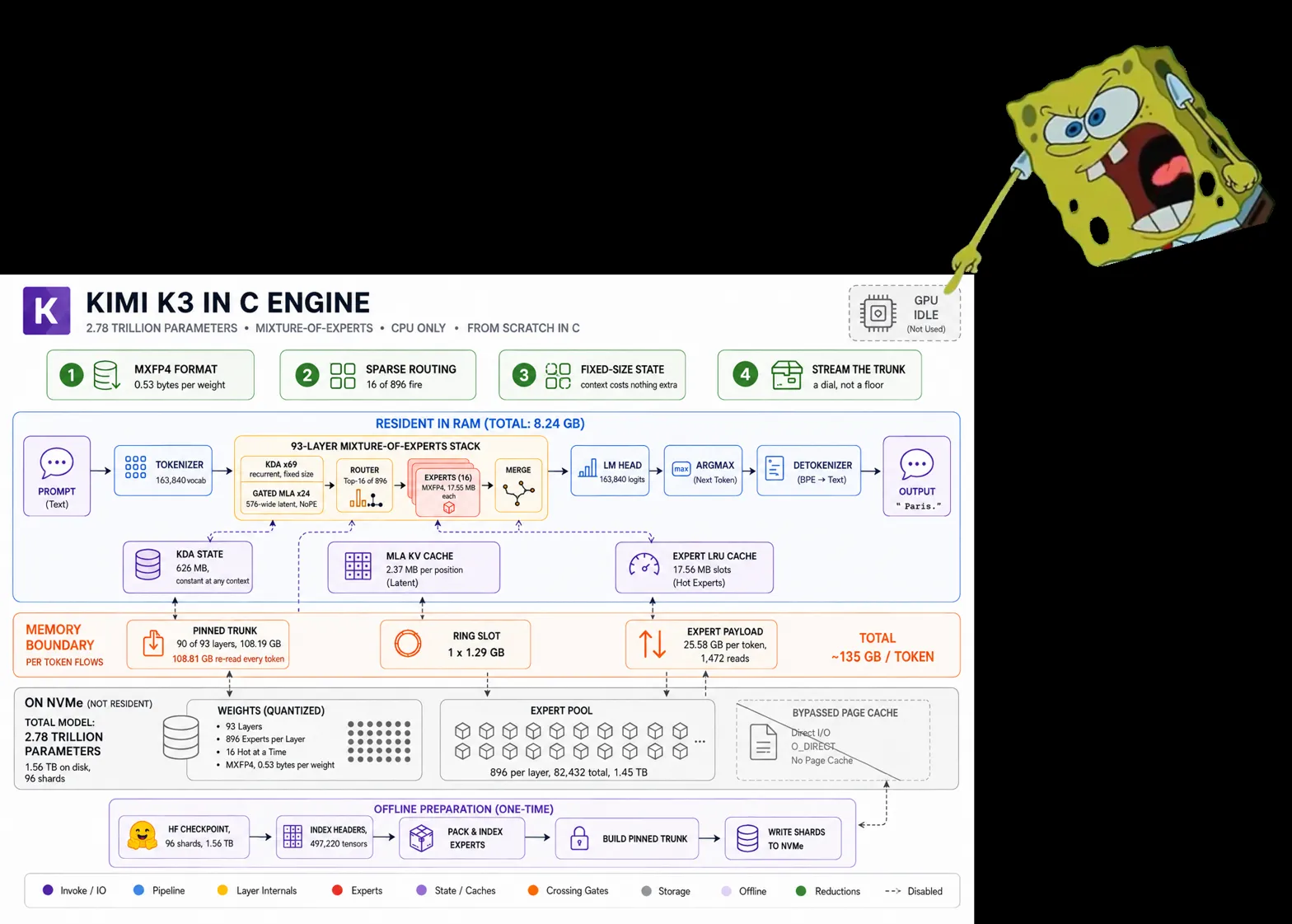 Detailed pipeline diagram showing the K3 C-engine inference architecture and data flow