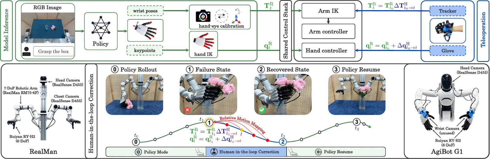 Detailed pipeline diagram showing model inference, teleoperation, and human-in-the-loop correction system