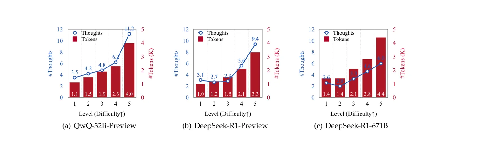 Scaling analysis showing thoughts/tokens increase with difficulty across models, core finding