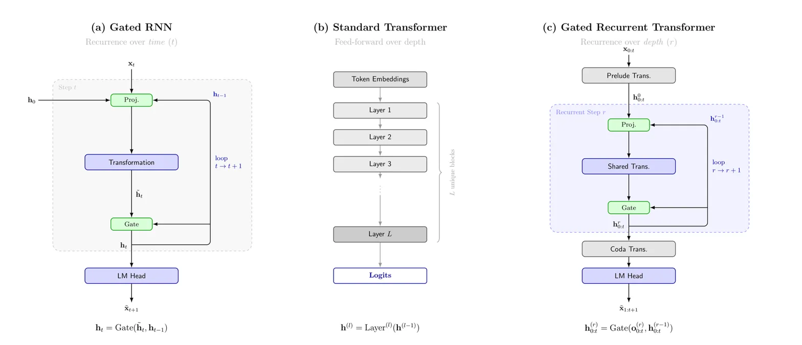 Comparative architecture diagram showing the proposed Gated Recurrent Transformer vs baselines