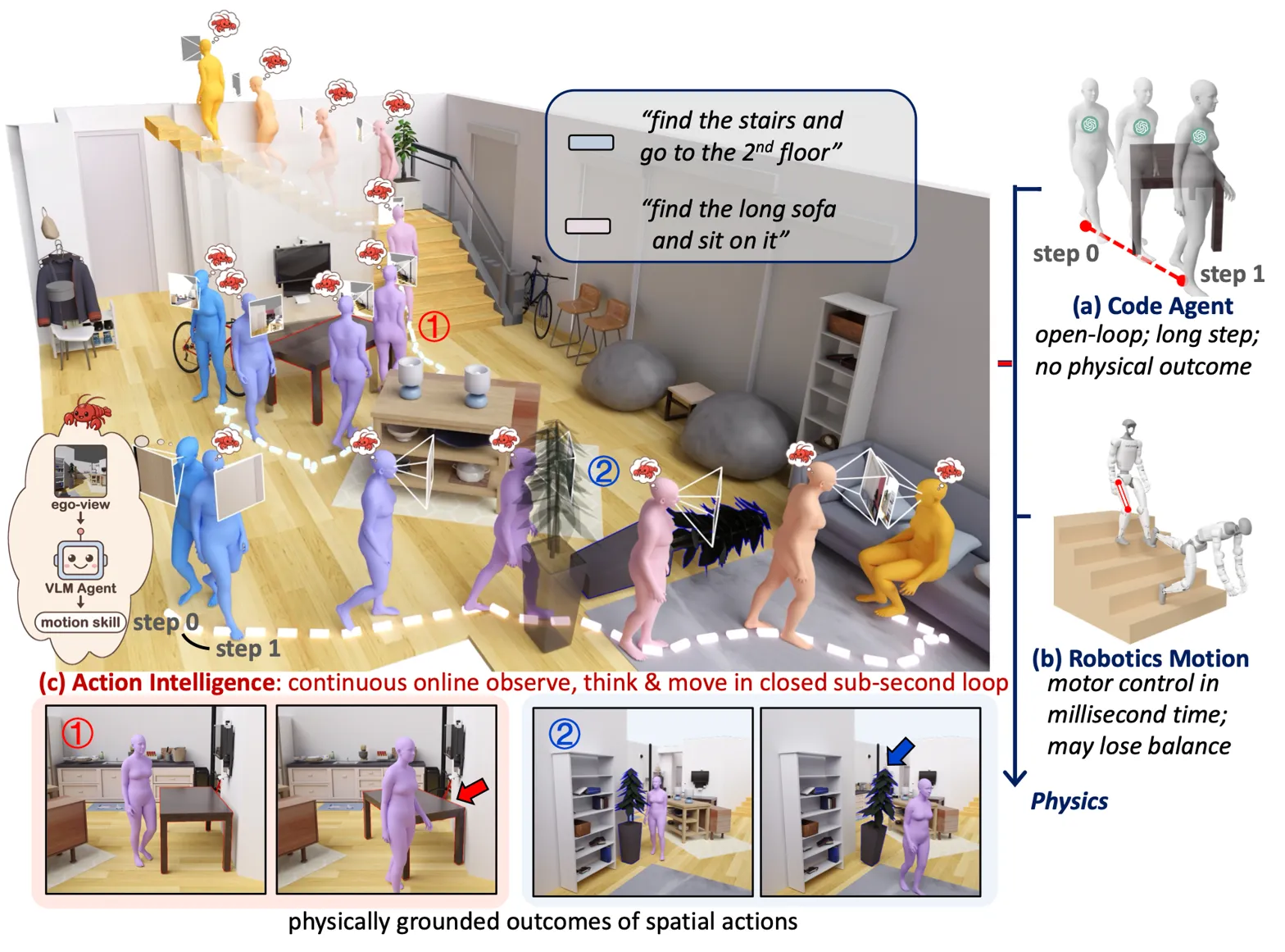Conceptual pipeline comparing action intelligence vs code agent and robotics motion approaches